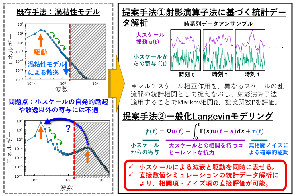 Langevin モデル