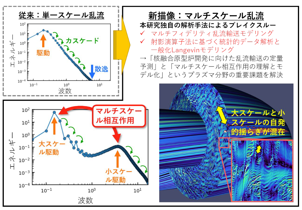 マルチスケール乱流における課題を独自解析手法で解決する