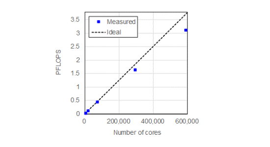 High performance computing of plasma turbulence